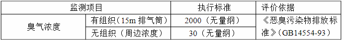 制藥廠廢氣處理