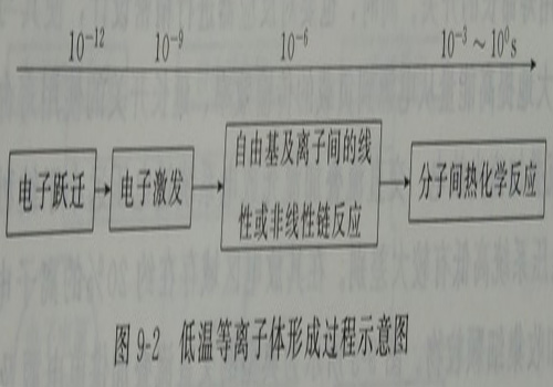 低溫等離子體形成過(guò)程示意圖